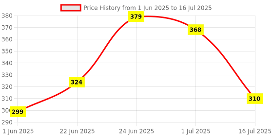 flipkart.com prohome Health Faucet with Braided 1 Meter Flexible Hose And Hook Faucet Set Faucet Set Premium Quality, Easy to Install, Multi-Purpose Use Health Faucet prohome Price History Graph from 1 Jun 2025 to 16 Jul 2025