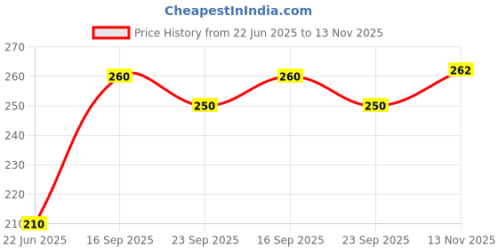 flipkart.com fitronyx health fitness gym Ab Exerciser fitronyx Price History Graph from 22 Jun 2025 to 13 Nov 2025