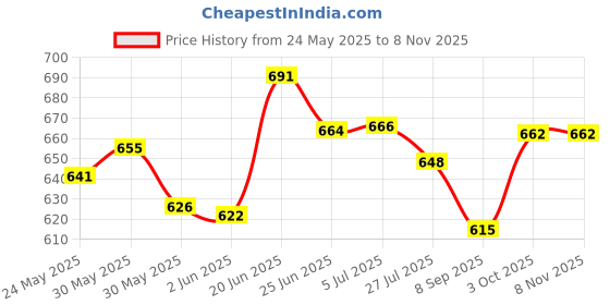 flipkart.com rcm Health Guard Gama Oryzanol 60 Capsules rcm Price History Graph from 24 May 2025 to 7 Nov 2025