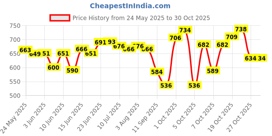 flipkart.com rcm HEALTH GUARD GAMMA-ORYZANOL rcm Price History Graph from 24 May 2025 to 30 Oct 2025