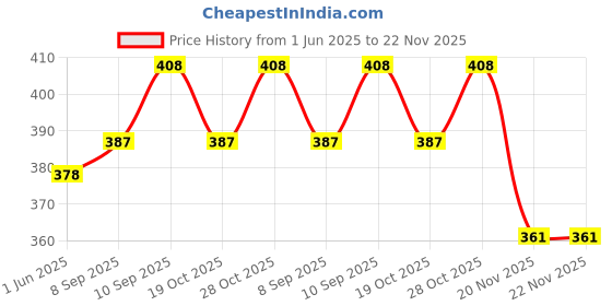 flipkart.com health mark Lab Coat health mark Price History Graph from 1 Jun 2025 to 22 Nov 2025