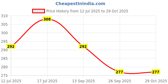 flipkart.com pueritia Health Mix, Blend of sprouted millets & Walnuts, for babies and children Cereal pueritia Price History Graph from 12 Jul 2025 to 29 Oct 2025