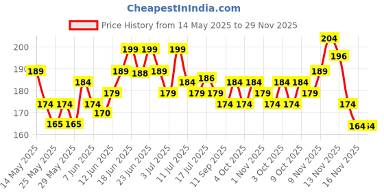 flipkart.com manna Health Mix - Kids Nutrition Drink with Millets & Multigrain|Zero Junk & No Sugar manna Price History Graph from 14 May 2025 to 28 Nov 2025