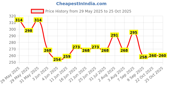 flipkart.com manna Health Mix - Kids Nutrition Drink with Millets & Multigrain|Zero Junk & No Sugar manna Price History Graph from 29 May 2025 to 25 Oct 2025