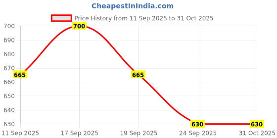 flipkart.com pueritia Health Mix powder Pureblend of Sprouted Millets | Cereal pueritia Price History Graph from 11 Sep 2025 to 30 Oct 2025