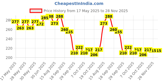 flipkart.com manna Health Mix - Zero Sugar| No Junk Kids Nutrition Drink with Millets & Multigrains manna Price History Graph from 17 May 2025 to 26 Nov 2025