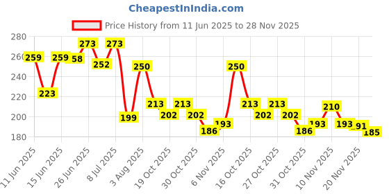 flipkart.com health ok Daily Multivitamin for Energy & Overall for Men health ok Price History Graph from 11 Jun 2025 to 28 Nov 2025
