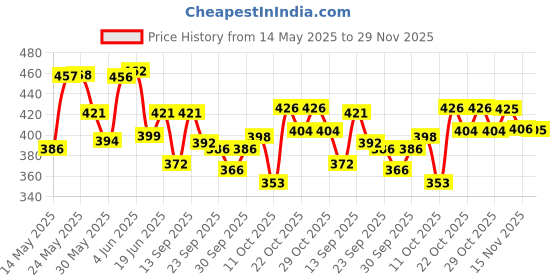 flipkart.com health ok Daily Multivitamin for Energy & Overall Health for Men,30 Tablets x 2 health ok Price History Graph from 14 May 2025 to 29 Nov 2025