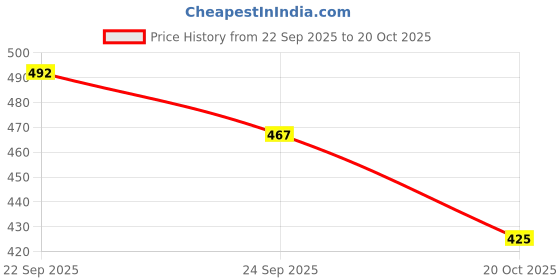 flipkart.com health ok Daily Multivitamin With Natural Ginseng for Energy & Overall Health, 60 Tablets health ok Price History Graph from 22 Sep 2025 to 20 Oct 2025