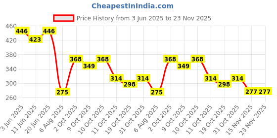 flipkart.com health ok Multivitamin with Natural Ginseng and Taurine power | 100% Vegetarian health ok Price History Graph from 3 Jun 2025 to 23 Nov 2025