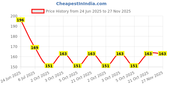 flipkart.com health raksha 11 Pc Slim Patch For Metabolism Fats, Carbs And Sugar natural way to loss weight Abdominal Belt health raksha Price History Graph from 24 Jun 2025 to 27 Nov 2025