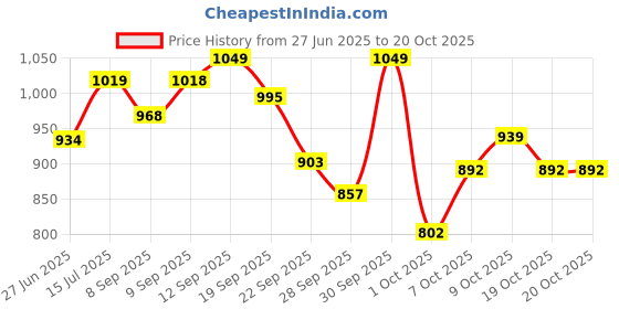 flipkart.com resource Health Science, High Protein Protein Shake resource Price History Graph from 27 Jun 2025 to 19 Oct 2025