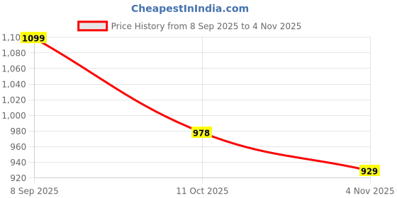 flipkart.com resource Health Science, Renal,Food For Dietary Management Protein Shake resource Price History Graph from 8 Sep 2025 to 3 Nov 2025