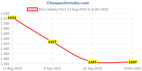 flipkart.com Health Sense BP100 Heart-Mate BP 100 Digital Talking Function Bp Monitor Price History Graph from 13 Aug 2025 to 8 Oct 2025