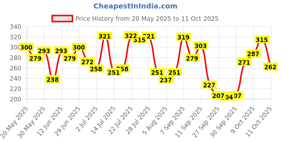 flipkart.com dabur vatika Health Shampoo Refill Pouch | With 7 natural ingredients | Controls Frizz dabur vatika Price History Graph from 20 May 2025 to 9 Oct 2025