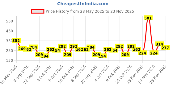 flipkart.com dabur vatika Health Shampoo, With 7 natural ingredients, Controls Frizz dabur vatika Price History Graph from 28 May 2025 to 23 Nov 2025