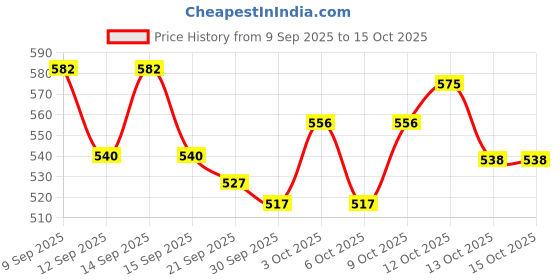 flipkart.com protinex Health Supplement And Mix For Adults-(Rich Chocolate Flavor, 400 Gms protinex Price History Graph from 9 Sep 2025 to 15 Oct 2025