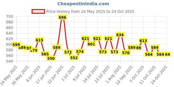 flipkart.com hairbless HEALTH SUPPLIMENT hairbless Price History Graph from 24 May 2025 to 24 Oct 2025