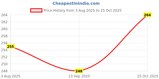 flipkart.com health tag Apple Shape Fruit Basket with fb02 Net Cover – Red Iron Mesh for Kitchen Storage Stainless Steel Fruit & Vegetable Basket health tag Price History Graph from 3 Aug 2025 to 25 Oct 2025