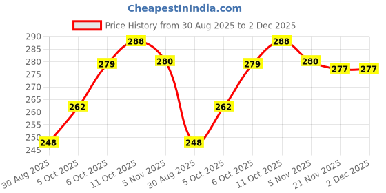 flipkart.com health tag Apple Shape Fruits &p Vegetables Basket for Kitchen With Net Cover Stainless Steel Fruit & Vegetable Basket health tag Price History Graph from 30 Aug 2025 to 2 Dec 2025