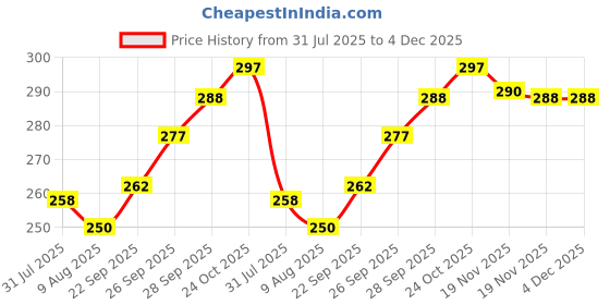 flipkart.com health tag Apple Shape Fruits &w Vegetables Basket for Kitchen With Net Cover Stainless Steel Fruit & Vegetable Basket health tag Price History Graph from 31 Jul 2025 to 4 Dec 2025