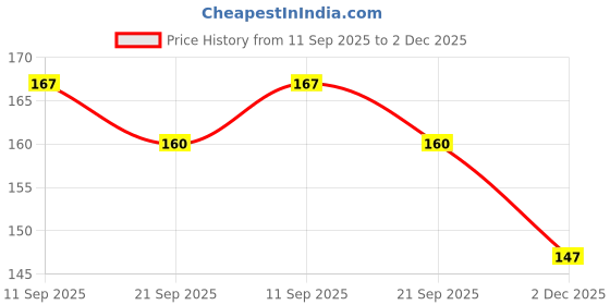 flipkart.com health track 7-Days Pill Box health track Price History Graph from 11 Sep 2025 to 2 Dec 2025