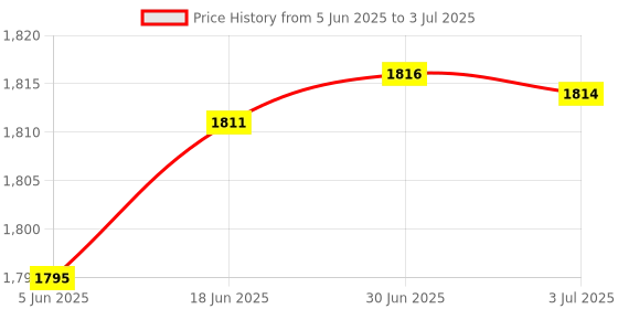 flipkart.com Health Track BEURER FT65 MULTIFUNCTIONAL 6 IN 1THERMOMETER WITH 3 YEAR GUARANTEE BEURER FT65 MULTIFUNCTIONAL 6 IN 1THERMOMETER WITH 3 YEAR GUARANTEE Thermometer Price History Graph from 5 Jun 2025 to 3 Jul 2025