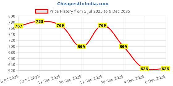 flipkart.com Health Track Chek n sure nc200 Chek and sure Thermometer Price History Graph from 5 Jul 2025 to 5 Dec 2025