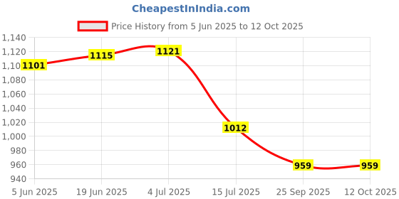flipkart.com Health Track Compressor Nebulizer Machine for Adult & Kids Nebulizer Nebulizer Nebulizer Price History Graph from 5 Jun 2025 to 11 Oct 2025
