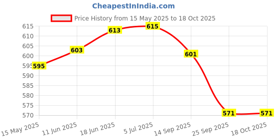 flipkart.com health track Dmp Softswab Sterile Gauze swab Gauze Medical Dressing health track Price History Graph from 15 May 2025 to 18 Oct 2025