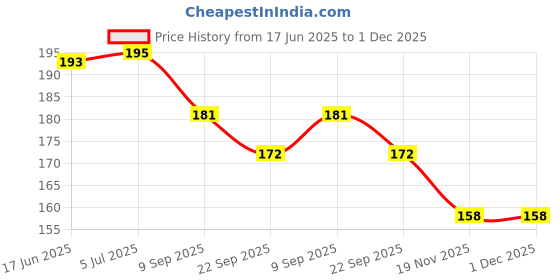 flipkart.com health track HT-255B Manual teblet cutter health track Price History Graph from 17 Jun 2025 to 30 Nov 2025