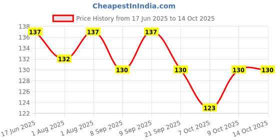 flipkart.com health track KLT_100 C and F Baby Thermometer health track Price History Graph from 17 Jun 2025 to 14 Oct 2025