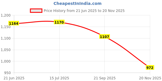flipkart.com Health Track Lifezy Compressor Nebulizer Machine for Adult & Kids Nebulizer Nebulizer Price History Graph from 21 Jun 2025 to 20 Nov 2025