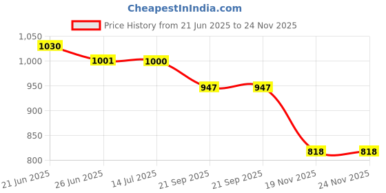 flipkart.com Health Track Nebulizer For Adult And Children's With Adult And Pediatric Mask Full Set Nebulizer Price History Graph from 21 Jun 2025 to 23 Nov 2025