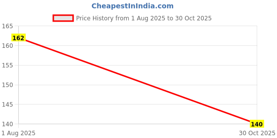 flipkart.com health track Reform Crepe Bandage health track Price History Graph from 1 Aug 2025 to 30 Oct 2025