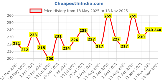 flipkart.com vetoquinol Health UP PRO 200 ML, Multivitamin , Multimineral and Amino Acid Syrup for Healthy and Alert pet , Growth and Development Oral Route Pet Health Supplements vetoquinol Price History Graph from 13 May 2025 to 18 Nov 2025