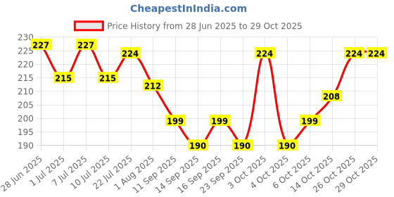 flipkart.com vetoquinol Health UP PRO 200 Ml Pet First Aid Kit vetoquinol Price History Graph from 28 Jun 2025 to 28 Oct 2025