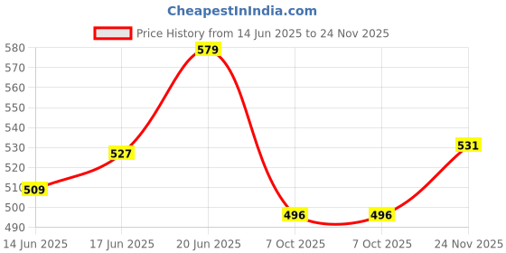 flipkart.com health veda organics Calcium, Magnesium, & Zinc with Vitamin D3 & B12 For both Men & Women health veda organics Price History Graph from 14 Jun 2025 to 24 Nov 2025