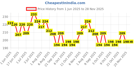 flipkart.com healthbest Face Cream for Kids healthbest Price History Graph from 1 Jun 2025 to 27 Nov 2025