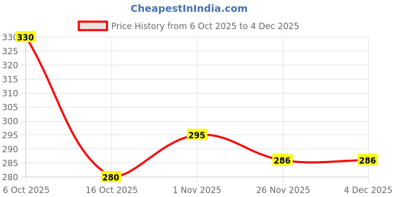 flipkart.com healthbest Hair Shampoo for Kids with Real Strawberry Extract, Tear, Paraben & SLS Free healthbest Price History Graph from 6 Oct 2025 to 4 Dec 2025