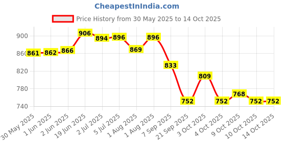 flipkart.com healthbest Kidbest Conditioner for 3-13 Years Kids | Each 200ml (Pack of 2) healthbest Price History Graph from 30 May 2025 to 14 Oct 2025