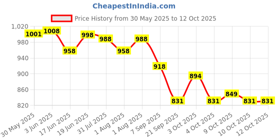 flipkart.com healthbest Kidbest Conditioner for 3-13 Years Kids | Each 200ml (Pack of 3) healthbest Price History Graph from 30 May 2025 to 12 Oct 2025