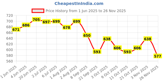 flipkart.com healthbest Kidbest Face Cream for 3-13 Years Kids | Each 50ml (Pack of 4) healthbest Price History Graph from 1 Jun 2025 to 26 Nov 2025
