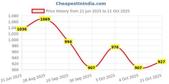 flipkart.com healthbest Kidbest Hair Oil for 3-13 Years Kids | Each 250ml (Pack of 4) Hair Oil healthbest Price History Graph from 21 Jun 2025 to 21 Oct 2025