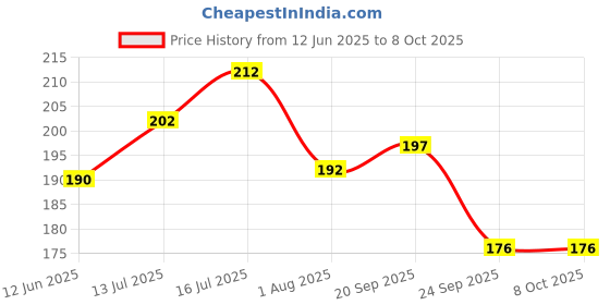 flipkart.com healthbest Kidbest Multivitamin & Multimineral Syrup for Kids | Zinc | Vitamin A, C & E healthbest Price History Graph from 12 Jun 2025 to 8 Oct 2025