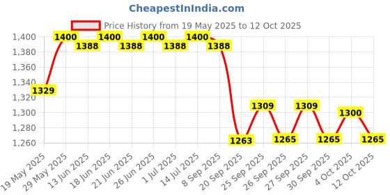 flipkart.com dr. morepen Healthcare Combo Pack Of Dr Morepen Glucometer with 50 and 50 Strips Only Glucometer dr. morepen Price History Graph from 19 May 2025 to 12 Oct 2025