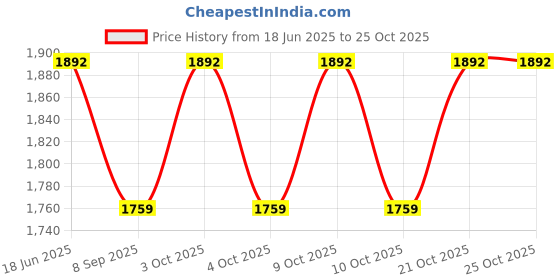 flipkart.com jeni Healthcare Digital Pedal Exerciser Bike Care Abdomen Exercise Mini Pedal Exerciser Cycle jeni Price History Graph from 18 Jun 2025 to 25 Oct 2025