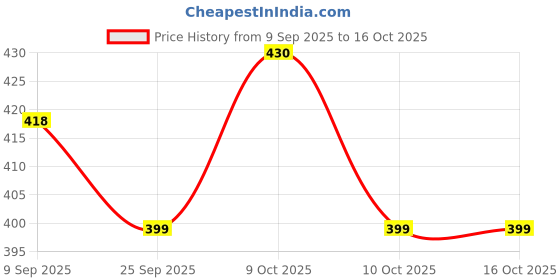 flipkart.com healthcave Foam Underwrap 7 cm x 27m Foams Medical Dressing healthcave Price History Graph from 9 Sep 2025 to 16 Oct 2025