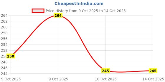 flipkart.com healthcave Jal Neti Bottle 300 ml Sinus Rinse and Nose Cleaner Nasal Pressure Manual Nasal Aspirator healthcave Price History Graph from 9 Oct 2025 to 14 Oct 2025