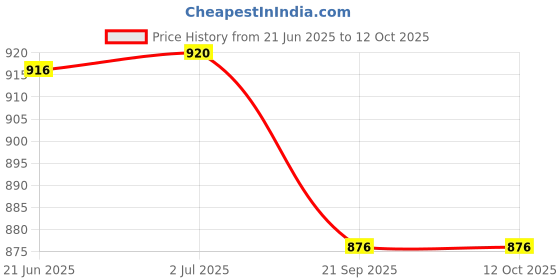 flipkart.com HealthEmate 414 Nebulizer Price History Graph from 21 Jun 2025 to 11 Oct 2025